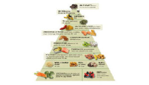 Anti-Inflammatory Diet Pyramid