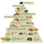 Anti-Inflammatory Food Pyramid | Anti-Inflammatory Diet | Andrew Weil, M.D.