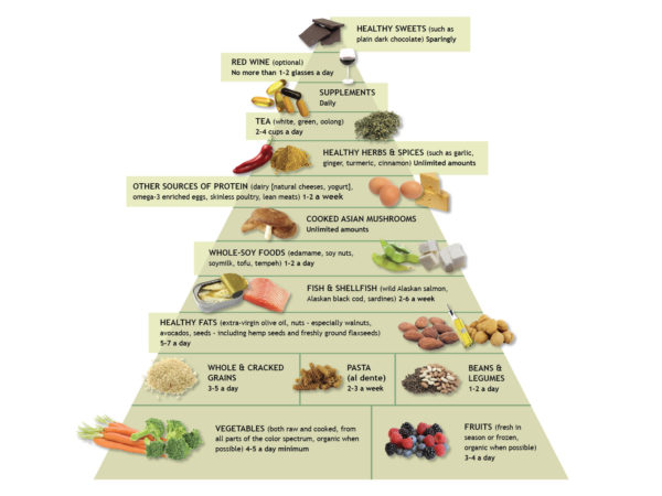 Anti-Inflammatory Food Pyramid | Anti-Inflammatory Diet | Andrew Weil, M.D.